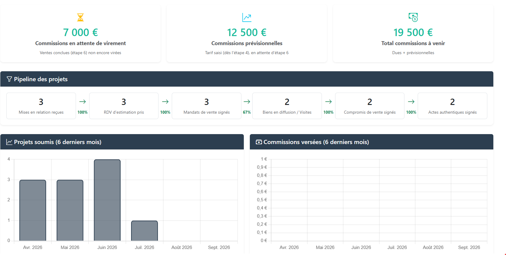 Tableau de bord : commissions et pipeline des projets